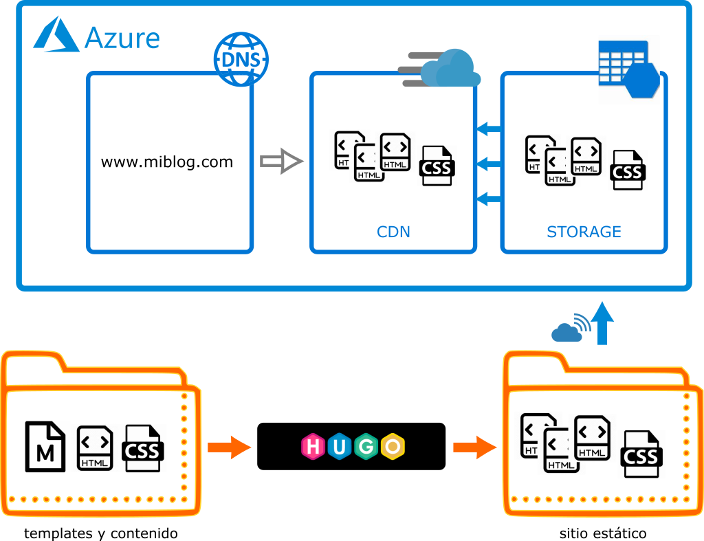 How to blog in Azure | Spanish