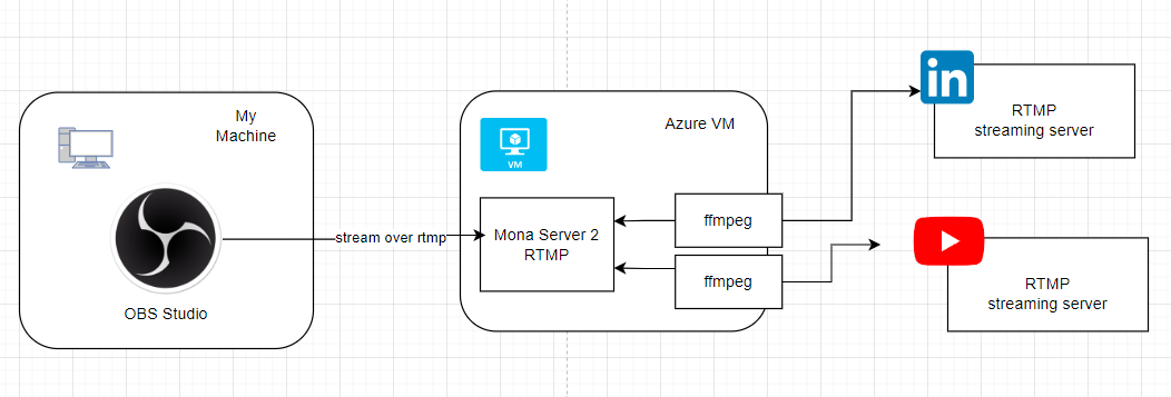 How to Multistream Using Azure, Azure VM, MonaServer 2, and FFmpeg with OBS Studio